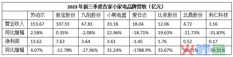 突破小家电行业“不可能三角”，小熊电器“精品战略”有奇效