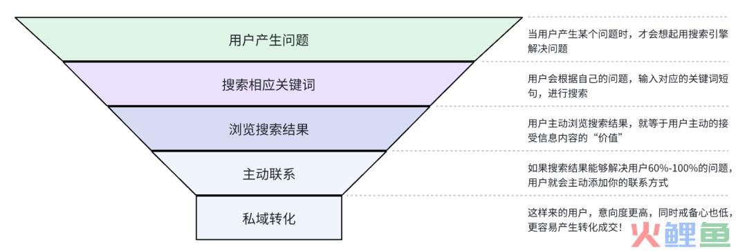 刚刚！我又被动引流了300精准客户！被动引流玩法首次公开