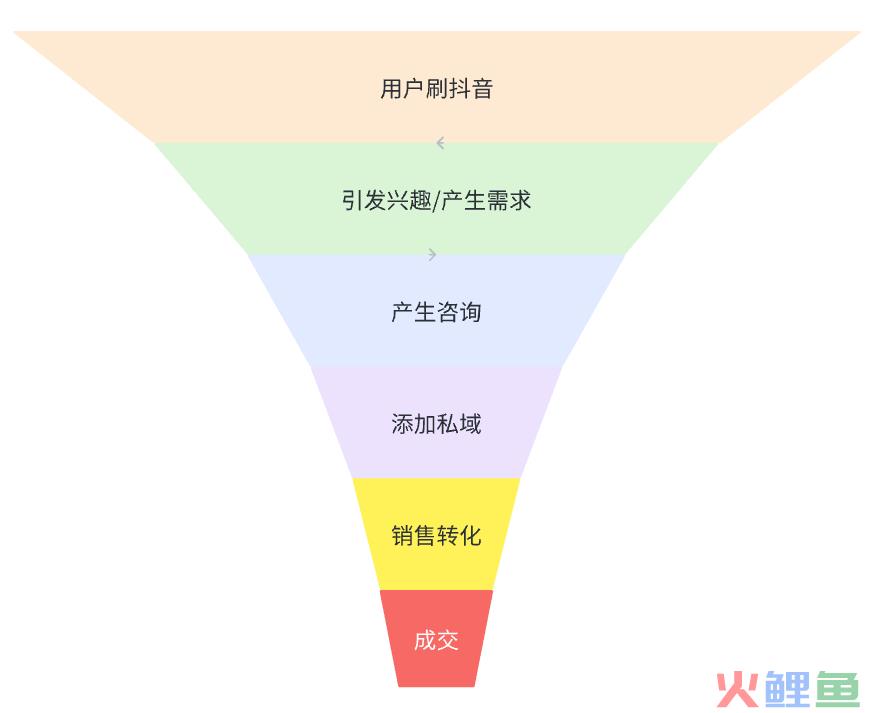 我用了14年才搞明白的引流核心玩法！