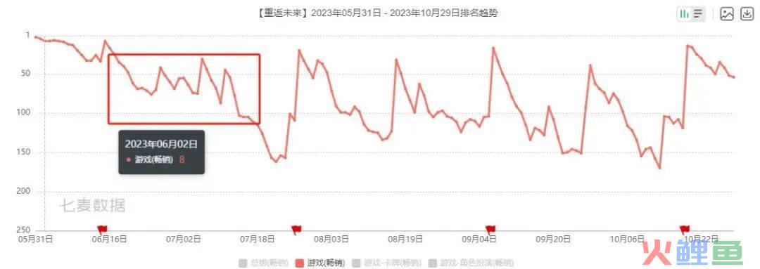 口碑逆袭？策划养成类游戏？盘点《重返未来：1999》的口碑逆袭之路看二次元游戏的长线运营已经内卷到什么样了？