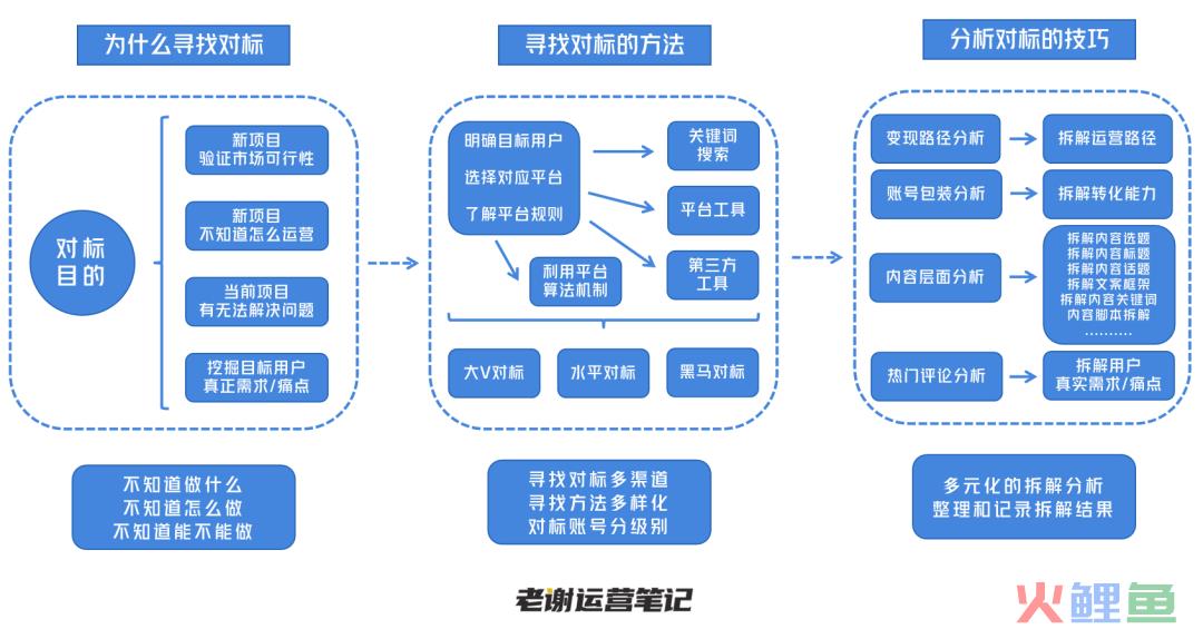 我做了14年的运营！才明白“对标账号”寻找技巧和分析方法