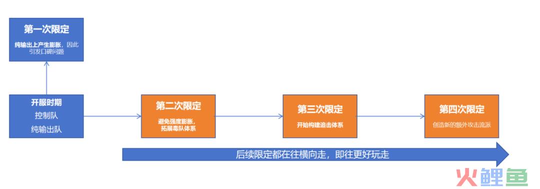 口碑逆袭？策划养成类游戏？盘点《重返未来：1999》的口碑逆袭之路看二次元游戏的长线运营已经内卷到什么样了？