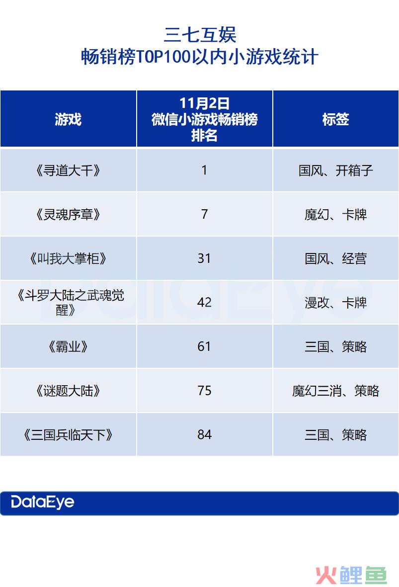 最新！三七7款小游戏跑出！首款自研女性向对阵友谊时光！