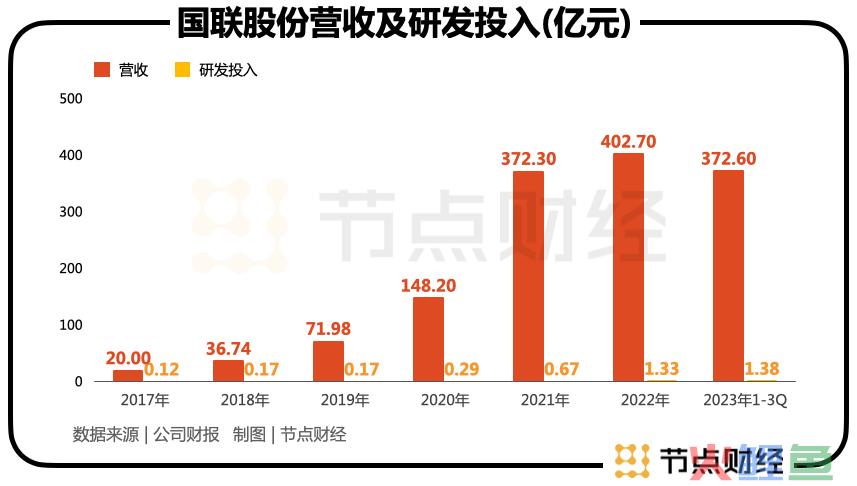 国联股份很烦恼:业绩持续高增,股价为何「脚踝斩」?
