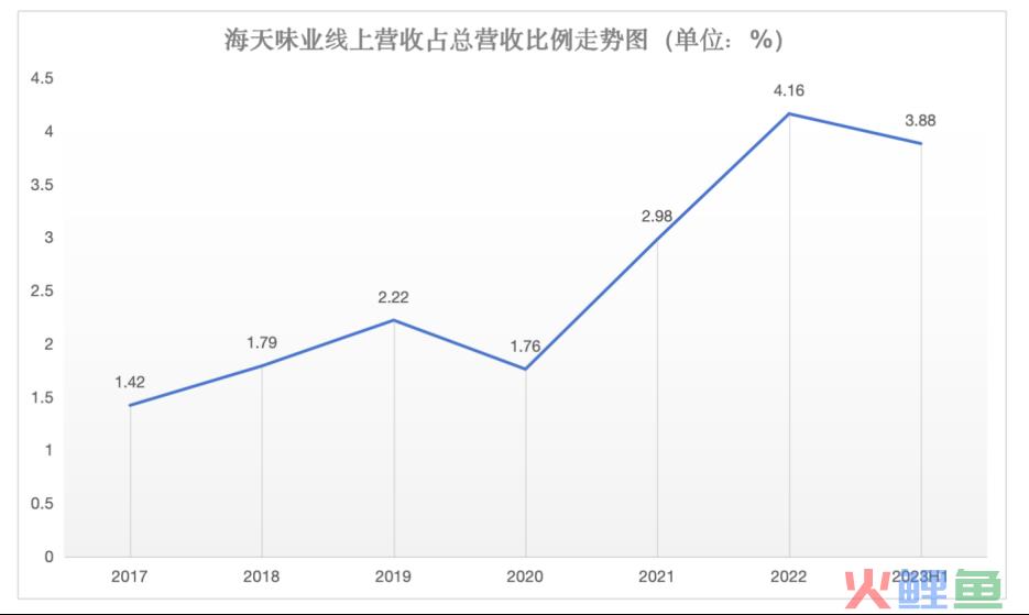 业绩与股价双双而下，“酱油茅”海天味业还能讲出新故事？