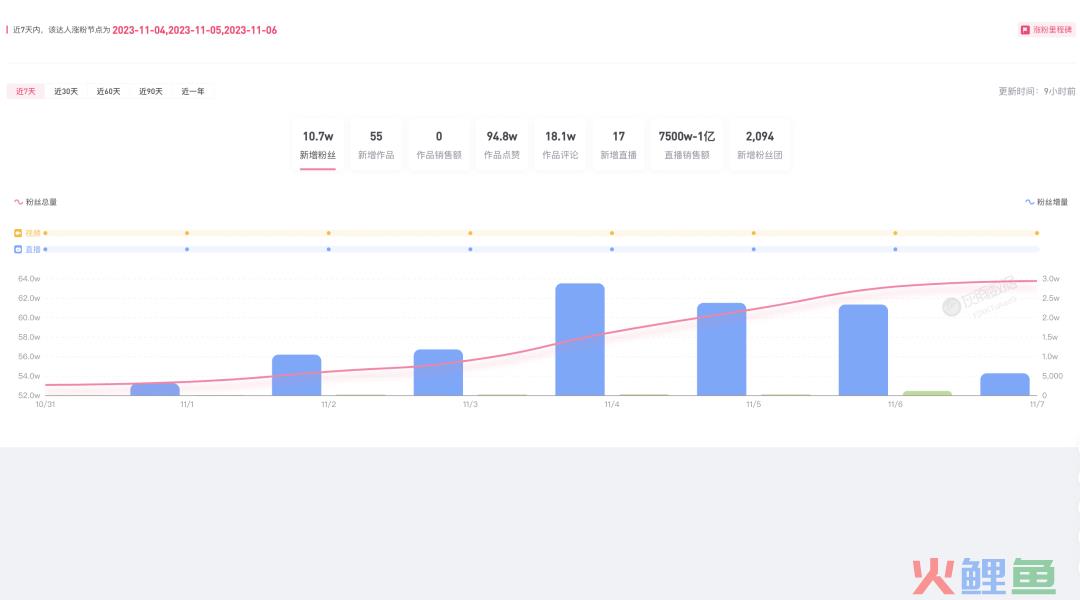 一周带货上亿元,退货率100%?粉丝开始反向收割网红