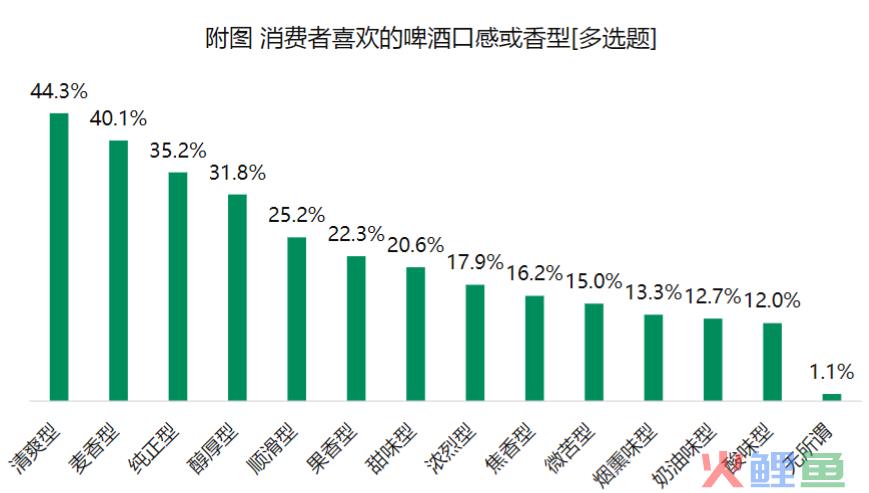 啤酒行业拐点将至，“鲜啤+场景”才是啤酒的终点？