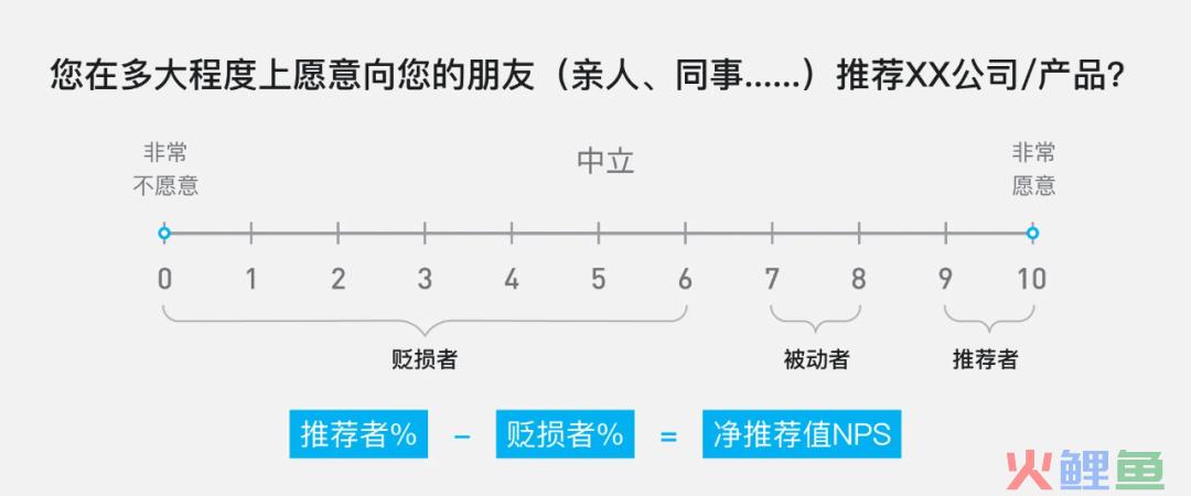 作为设计师，如何从数据角度体现设计价值？