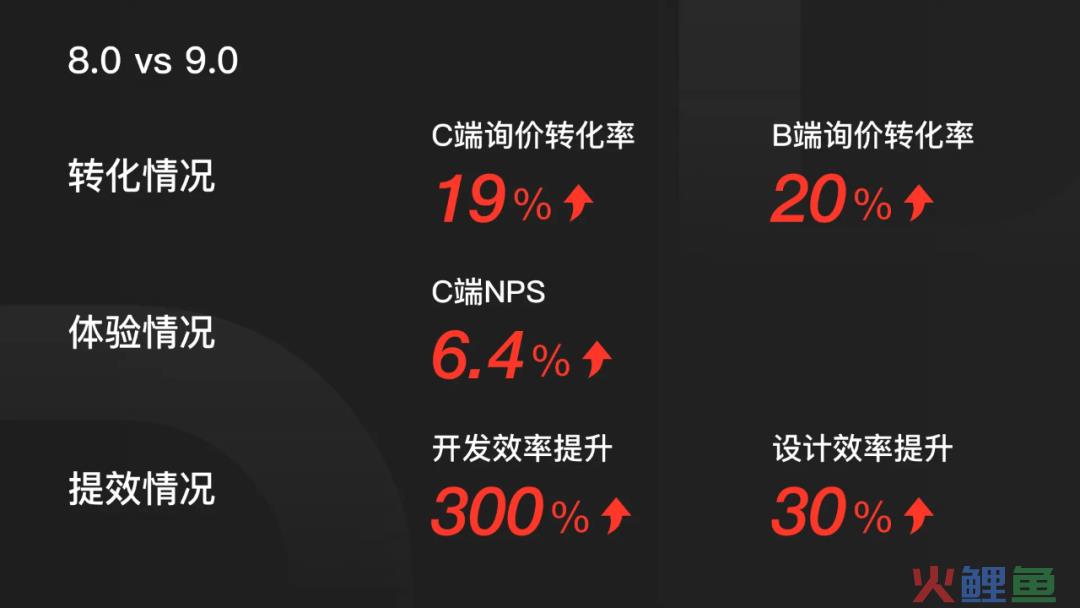 作为设计师，如何从数据角度体现设计价值？