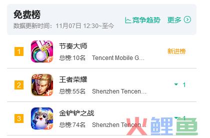 《节奏大师》回归，情怀生意当红