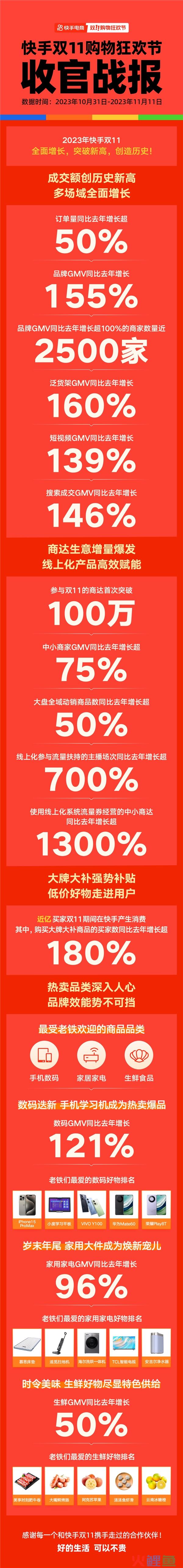 2023快手双11大促GMV、订单量均创新高，品牌、泛货架增长亮眼