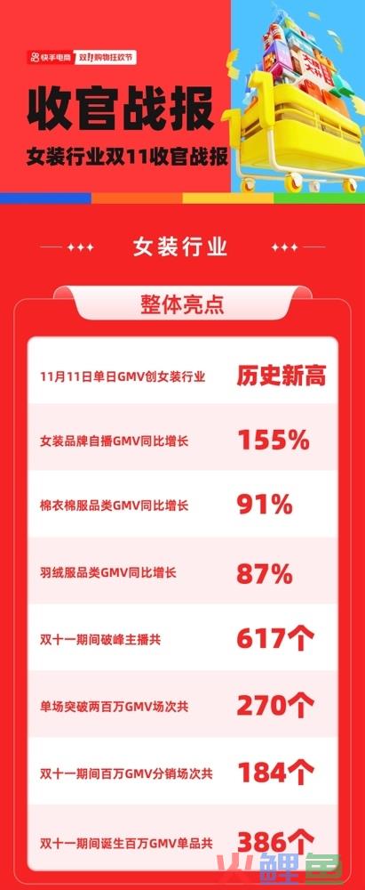 快手双11女装GMV创单日新高，女装品牌自播GMV同比增长155%