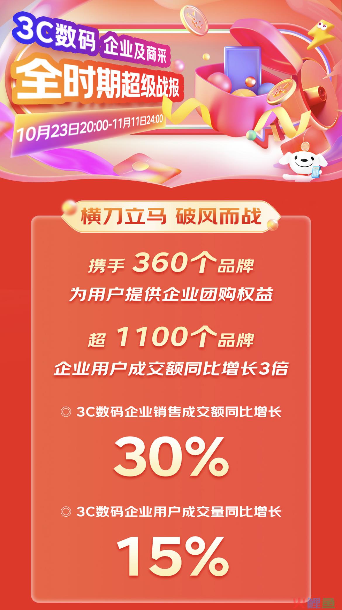 京东3C数码企业及商采11.11迎全面增长 企业级配件成交额同比增长170%