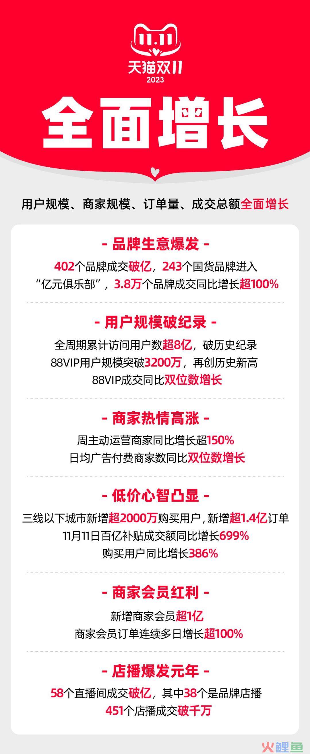 淘宝双11增长策略复盘：低价、店播、私域