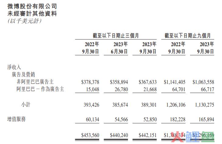 财报解读：坚持加码广告，微博打的什么算盘？