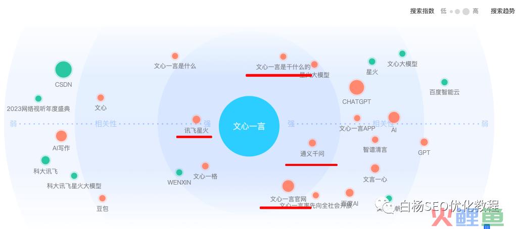 白杨SEO：怎么用百度、微信、抖音指数分析关键词趋势及发现用户需求？以ChatGPT、文心一言和AI绘画举例