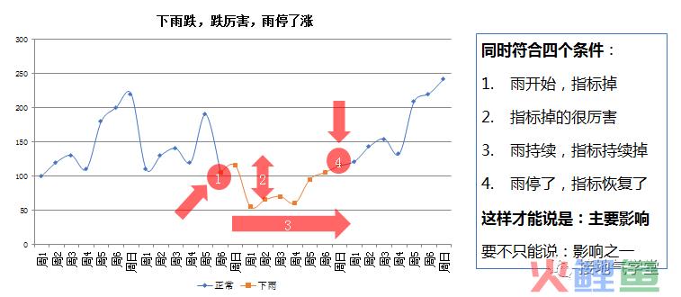 一文讲透：因果关系分析的四大方法