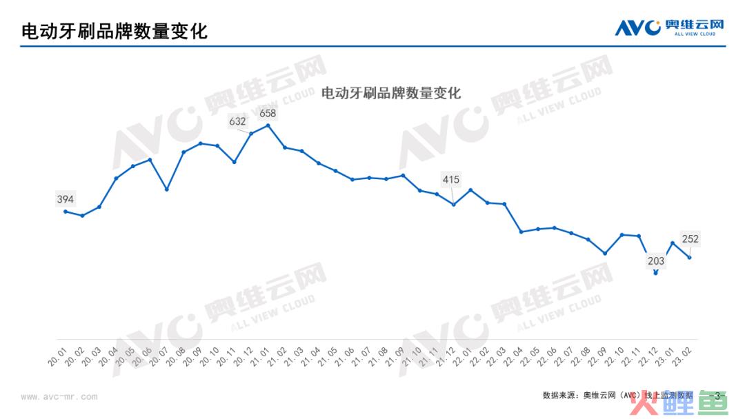 电动牙刷争夺“戴森门票”