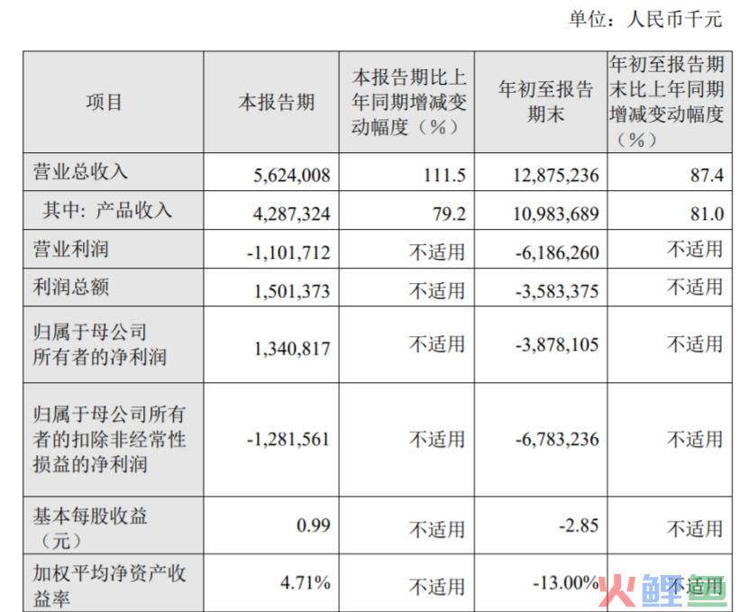 百济神州财报解读：第三季度扭亏为盈，胜利来晚了？