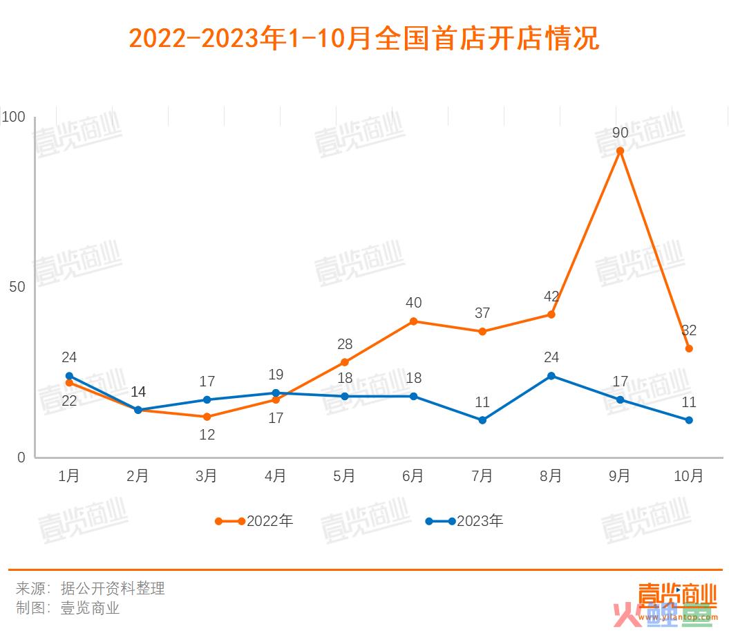 10月落地11家全国首店 消费复苏首店却跟不上了