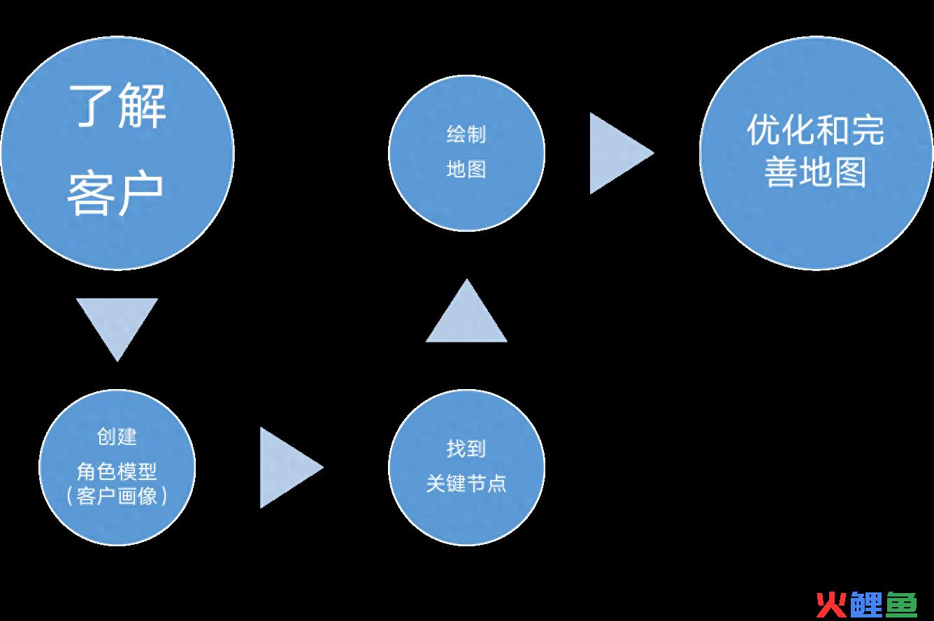 聊聊消费者旅途ConsumerJourney