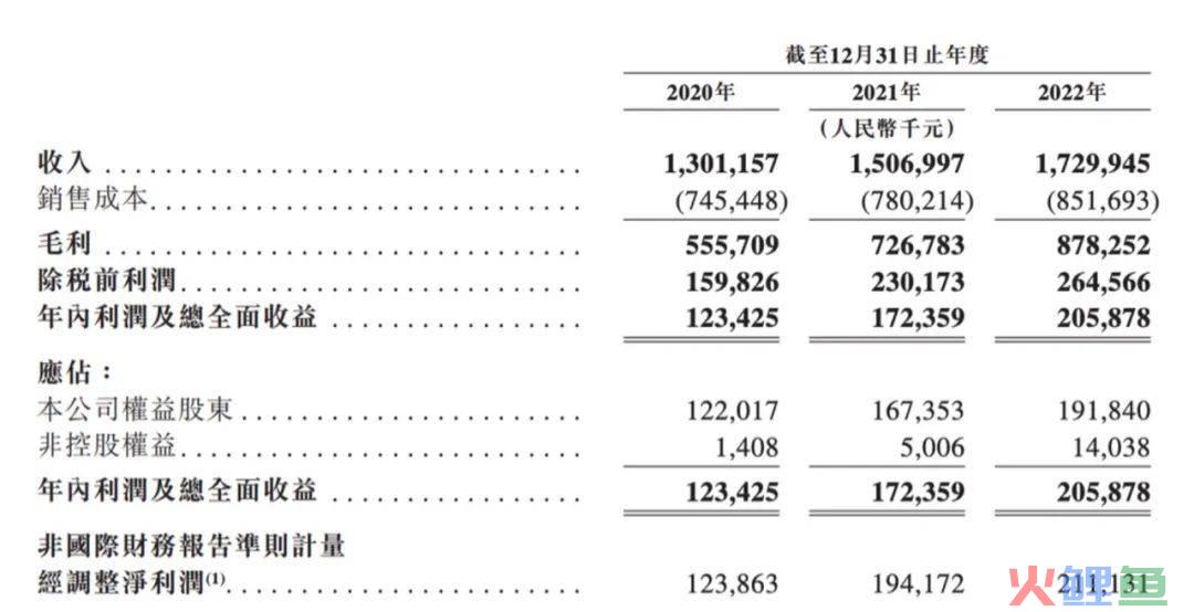 通过上市聆讯，燕之屋成中式滋补品市场“领头燕？