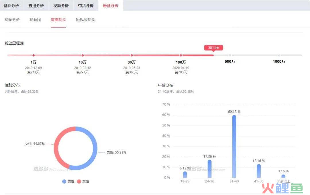 仿劲舞团直播32.1万人在线 团播会是下一个风口？