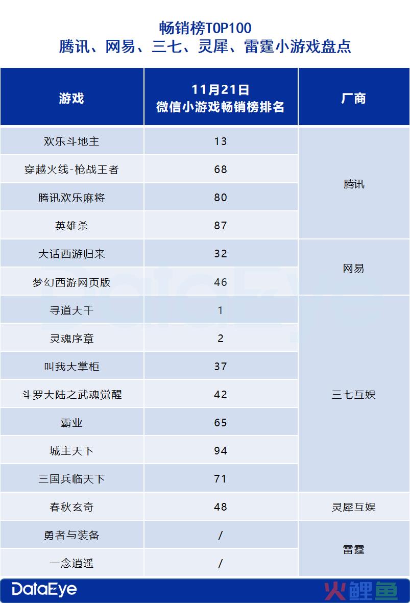 腾讯、网易、三七，大厂做小游戏：两大格局、三类策略