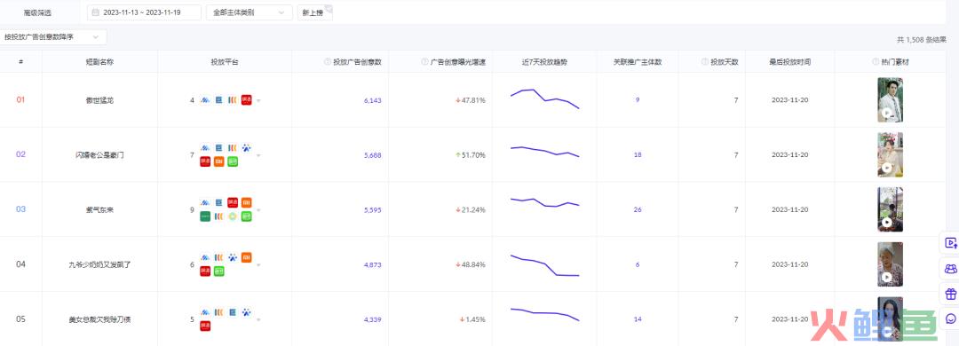 上线24小时吸金2000万后被下架，狂飙中的短剧被按暂停键？