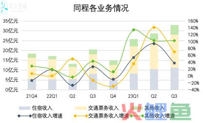 同程的两个春天：复苏与微信丨财报解读