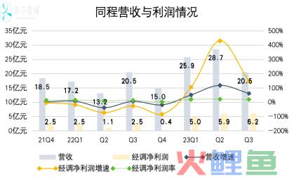 同程的两个春天：复苏与微信丨财报解读