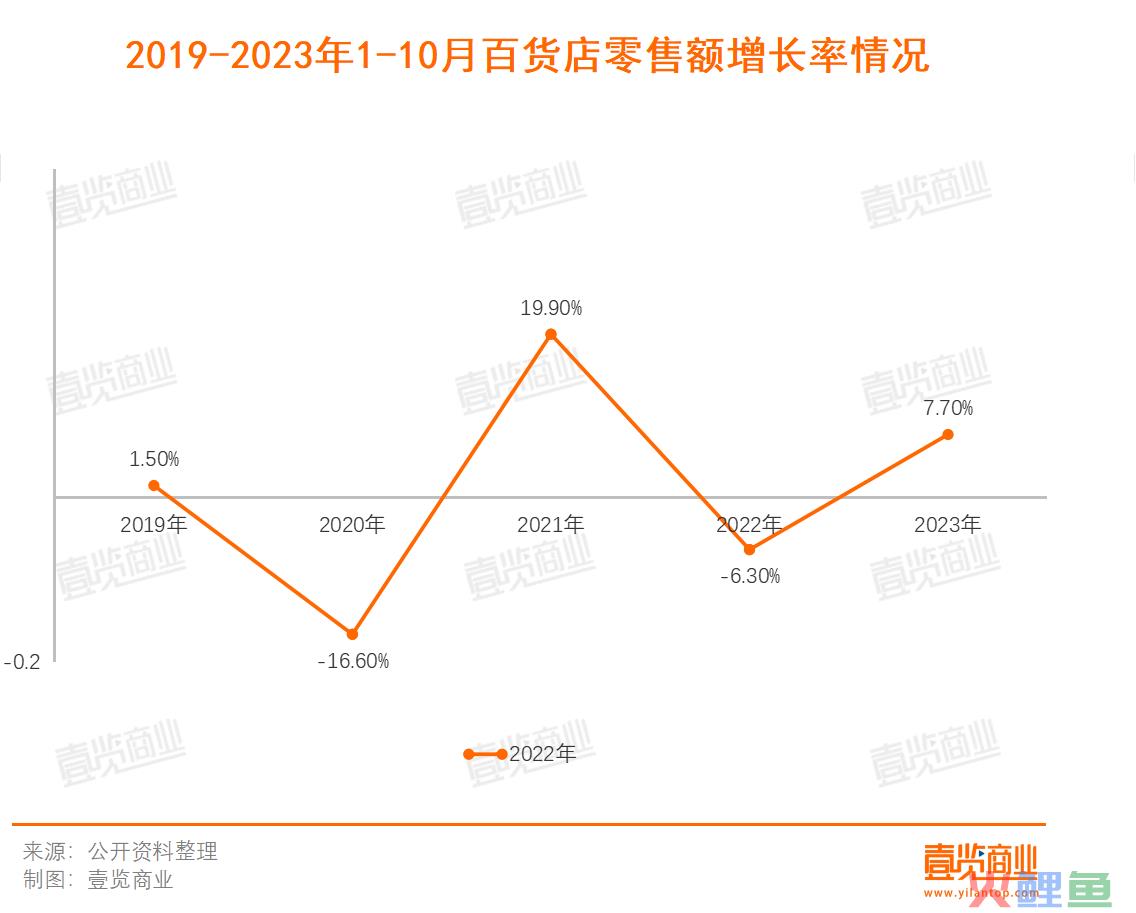 45家上市公司净利润仅0.6亿，三季度百货依旧渡劫