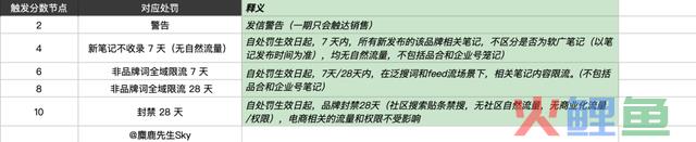 惩罚品牌2000+！小红书违规营销再治理！