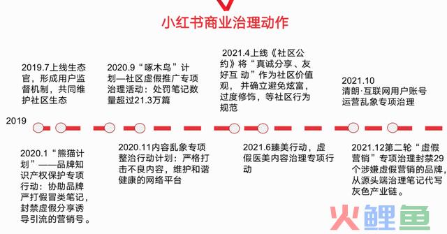 惩罚品牌2000+！小红书违规营销再治理！