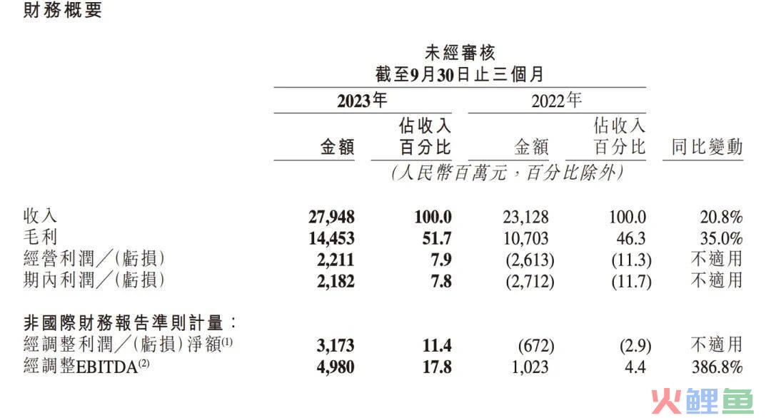 快手财报点到&quot;全域&quot;这个新趋势！