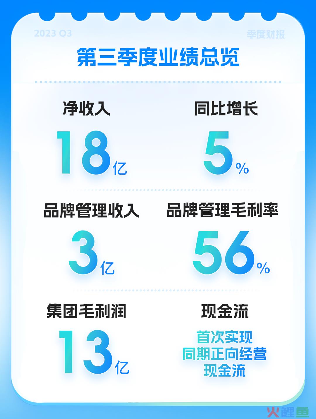 经营现金流转正，宝尊电商解构内容电商3.0时代长期价值
