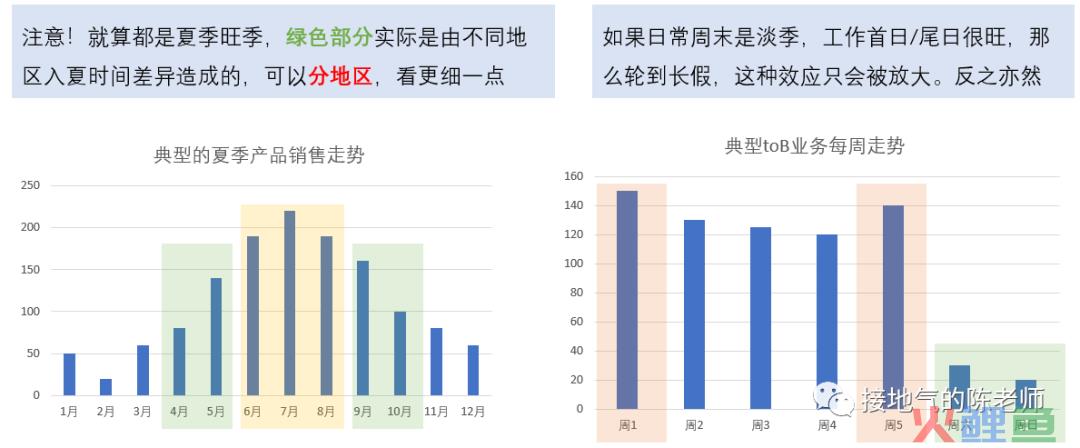 数据分析经典方法之：周期性分析法
