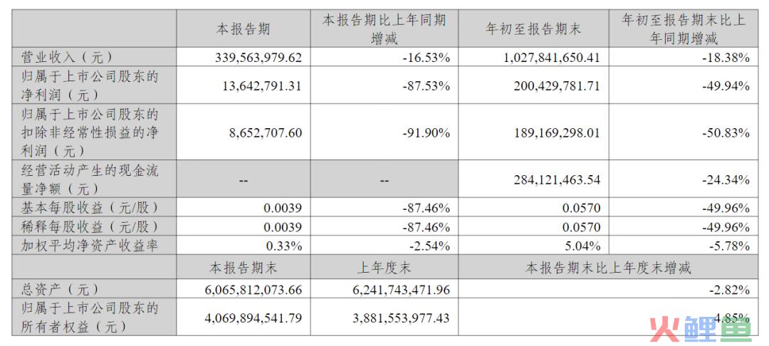 前三季净利润腰斩,在研3款AI,这家A股公司欲靠AI挽颓势?