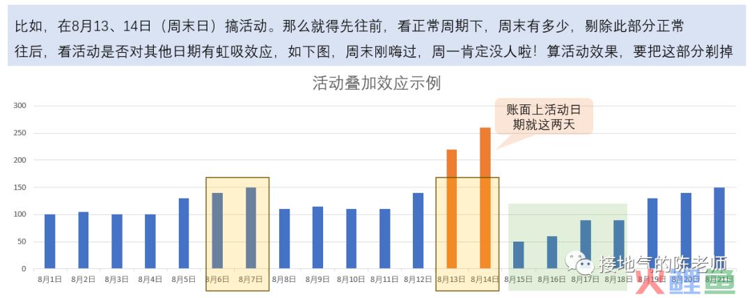 数据分析经典方法之：周期性分析法
