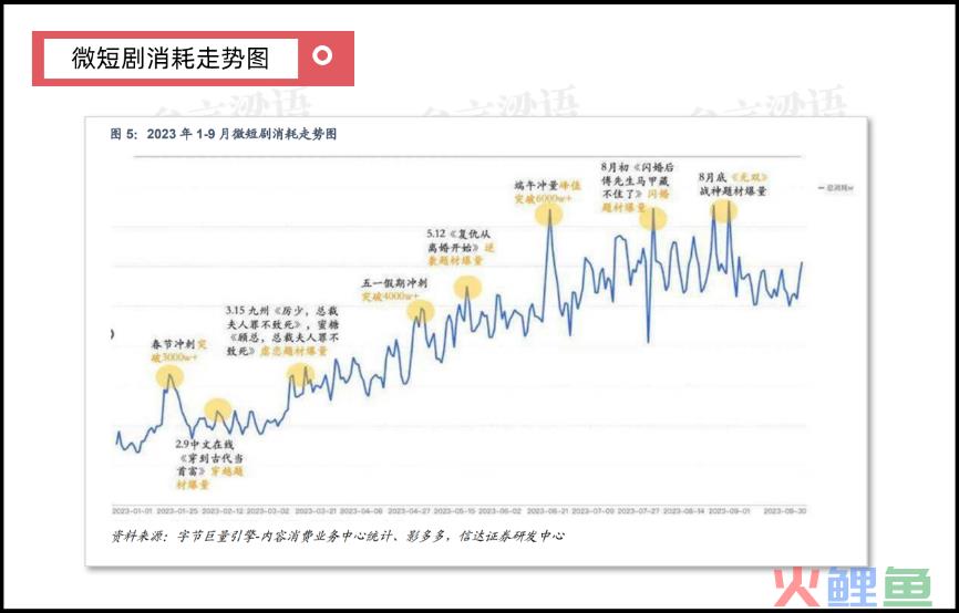 2023年,爆火的微短剧