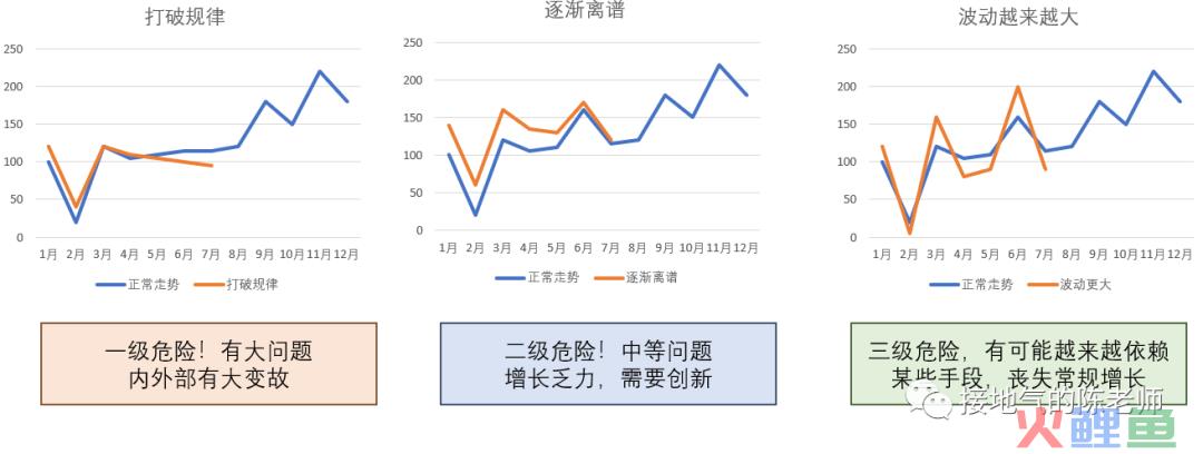 数据分析经典方法之：周期性分析法