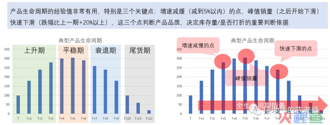 数据分析经典方法之：周期性分析法