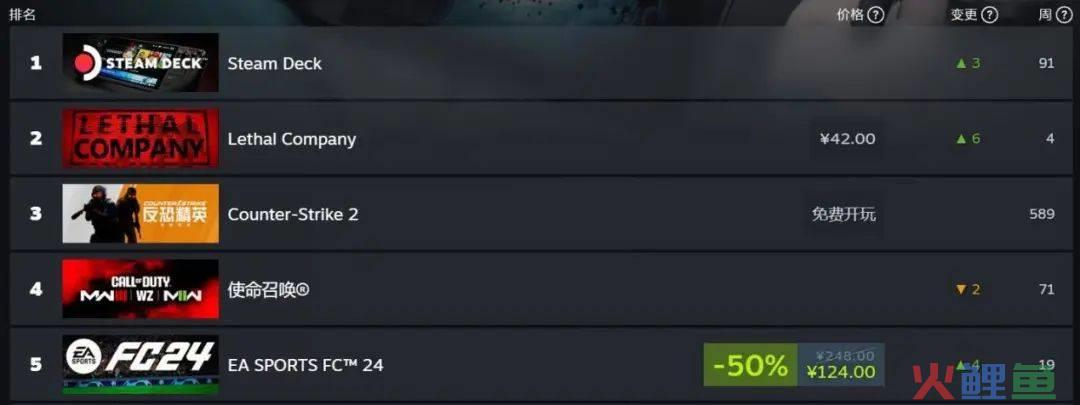 上线首月狂赚3000万美金！Steam现象级爆款《Lethal Company》