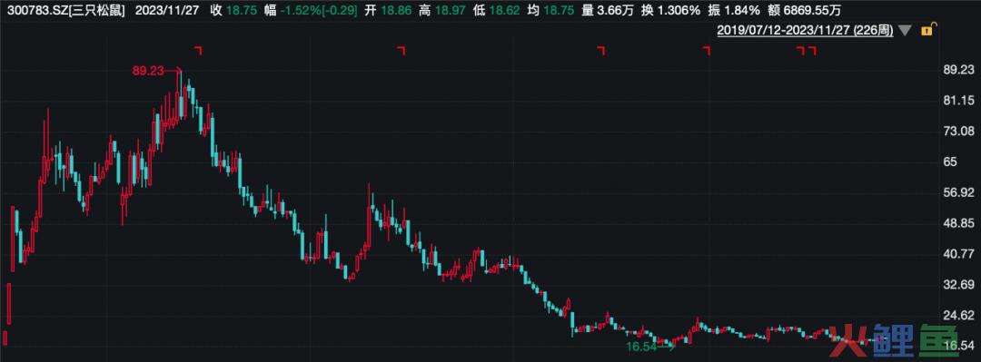 三只松鼠，怎么过冬？