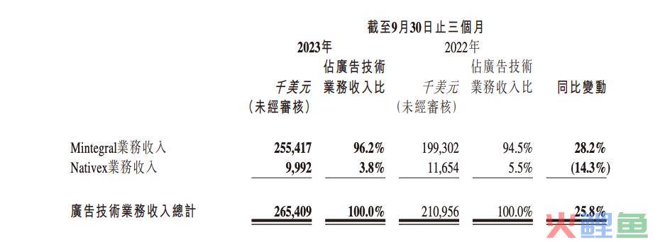 Mintegral业务再创新高，汇量科技基建成果已然显现？