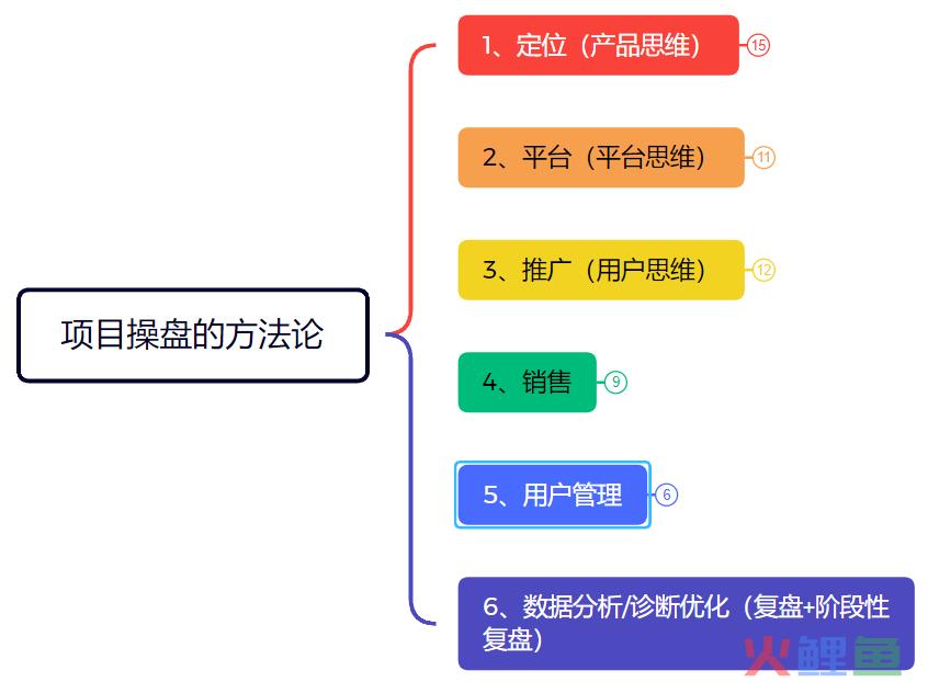 揭秘：我用了10年的项目操盘模型！互联网赚钱必备！