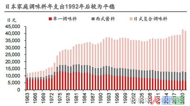 消费降温？但复合调味品依然是个好故事