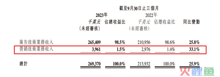 Mintegral业务再创新高，汇量科技基建成果已然显现？