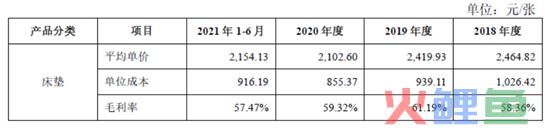 两万元一张的床垫，是门怎样的生意？