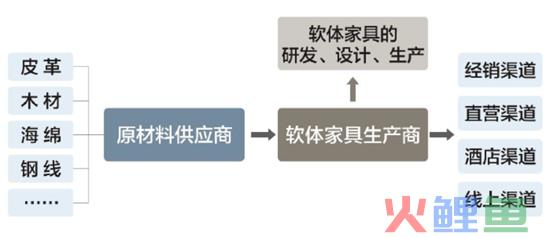 两万元一张的床垫，是门怎样的生意？